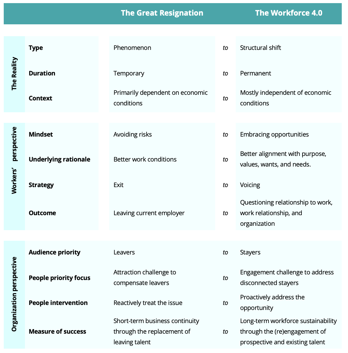 Unveiling Workforce 4.0: Navigating the Era of the Great Resignation